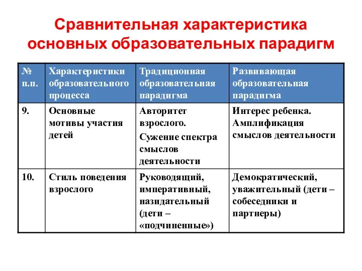 Сравнительная характеристика основных образовательных парадигм