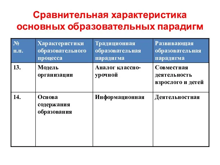 Сравнительная характеристика основных образовательных парадигм