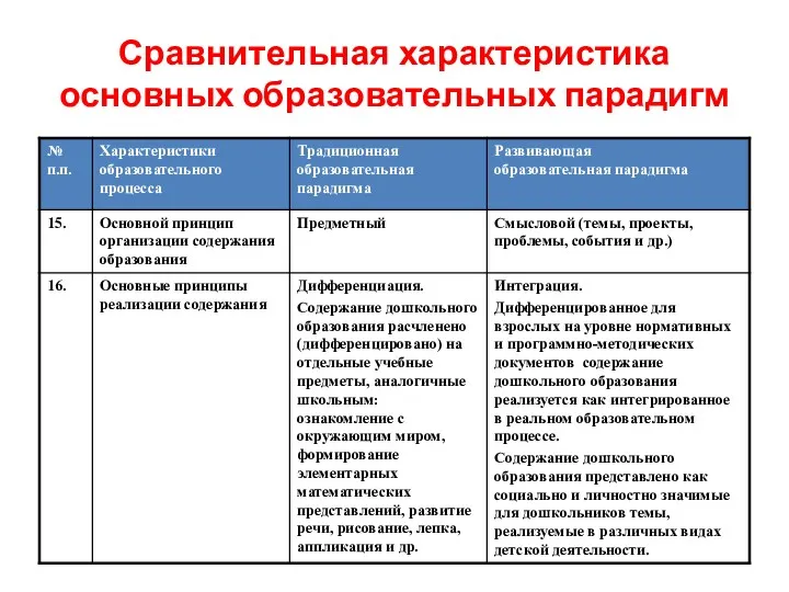 Сравнительная характеристика основных образовательных парадигм