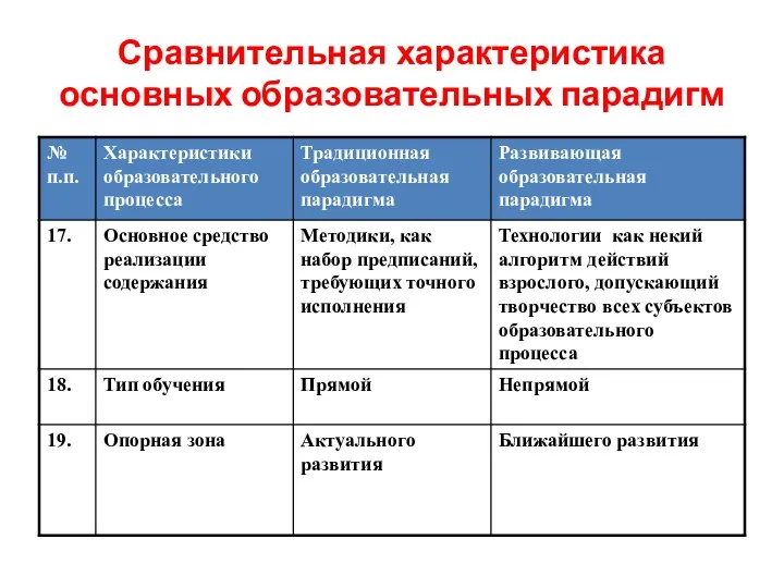 Сравнительная характеристика основных образовательных парадигм