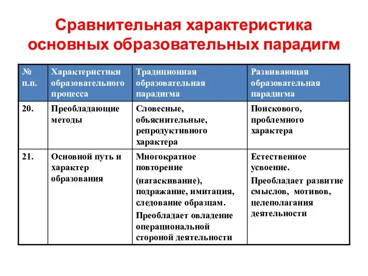 Сравнительная характеристика основных образовательных парадигм