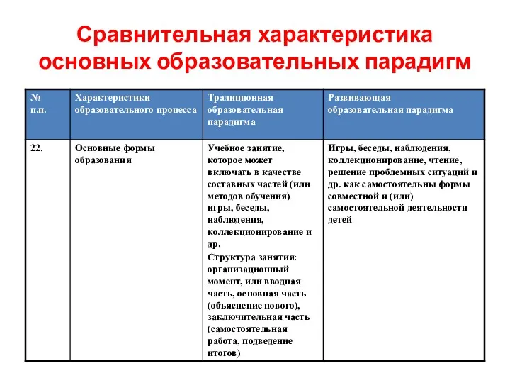 Сравнительная характеристика основных образовательных парадигм