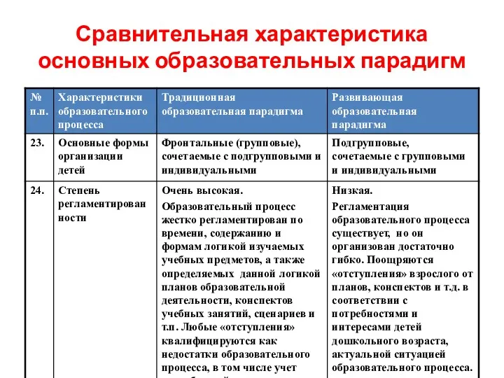 Сравнительная характеристика основных образовательных парадигм