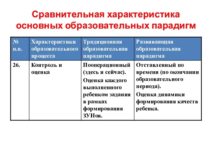 Сравнительная характеристика основных образовательных парадигм