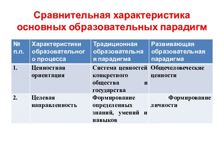 Сравнительная характеристика основных образовательных парадигм