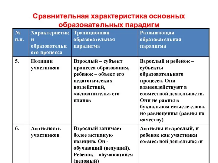 Сравнительная характеристика основных образовательных парадигм