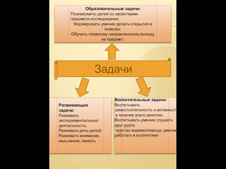 Задачи Развивающие задачи: Развивать экспериментальную деятельность; Развивать речь детей; Развивать