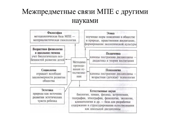 Межпредметные связи МПЕ с другими науками