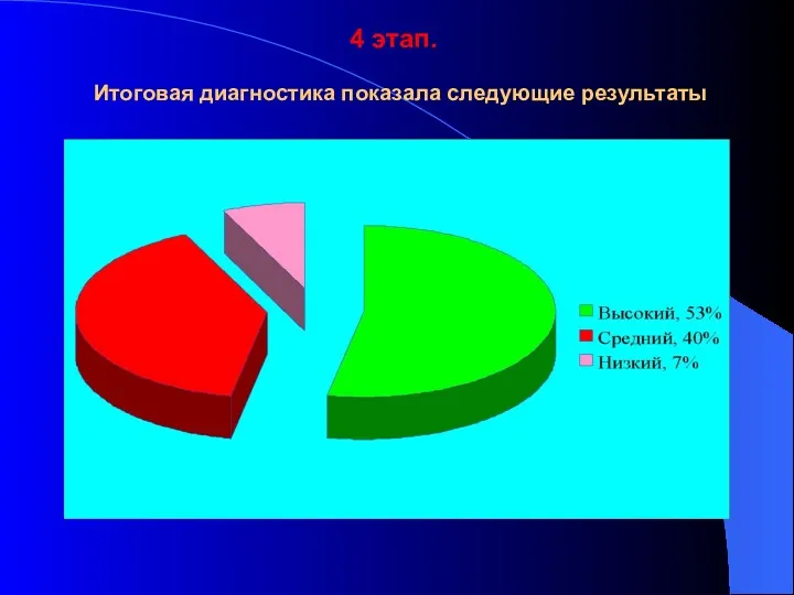 4 этап. Итоговая диагностика показала следующие результаты