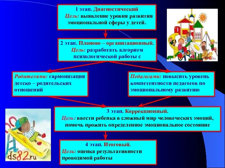 1 этап. Диагностический Цель: выявление уровня развития эмоциональной сферы у