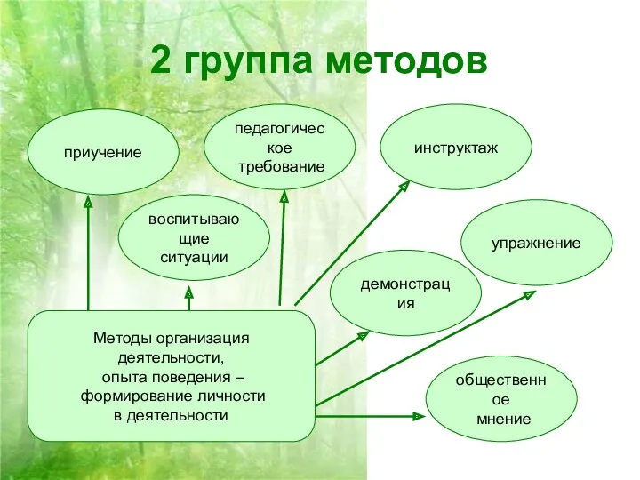 2 группа методов Методы организация деятельности, опыта поведения – формирование