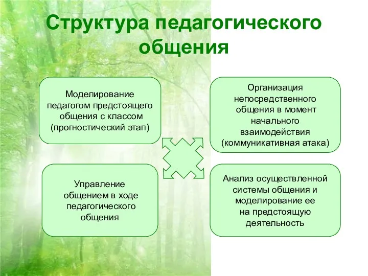 Структура педагогического общения Моделирование педагогом предстоящего общения с классом (прогностический этап) Управление общением