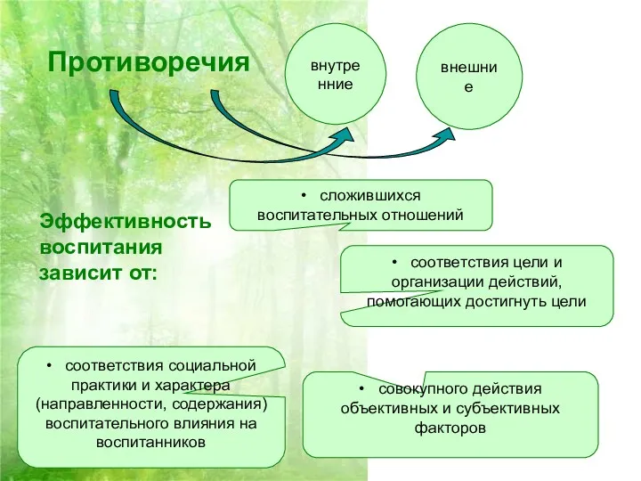 Противоречия внешние внутренние Эффективность воспитания зависит от: • сложившихся воспитательных отношений • соответствия