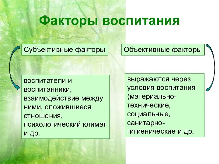 Факторы воспитания выражаются через условия воспитания (материально-технические, социальные, санитарно-гигиенические и др. Объективные факторы