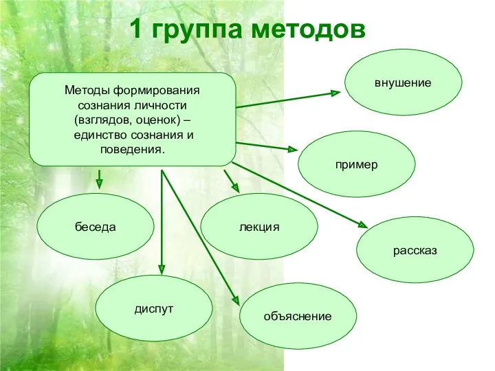 1 группа методов Методы формирования сознания личности (взглядов, оценок) –