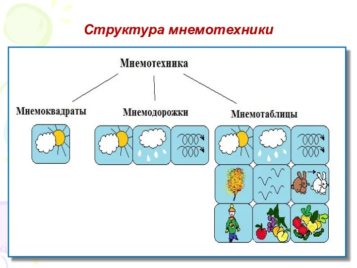 Структура мнемотехники