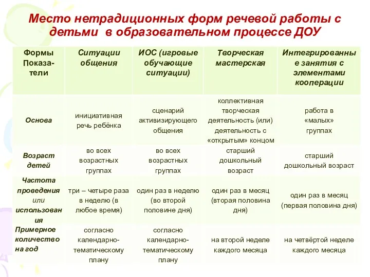 Место нетрадиционных форм речевой работы с детьми в образовательном процессе ДОУ