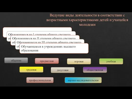 Ведущие виды деятельности в соответствии с возрастными характеристиками детей и