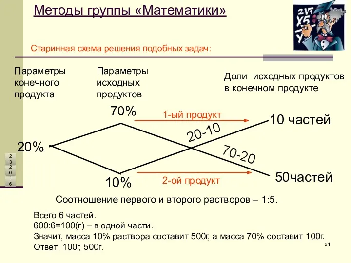 Параметры конечного продукта Параметры исходных продуктов Доли исходных продуктов в