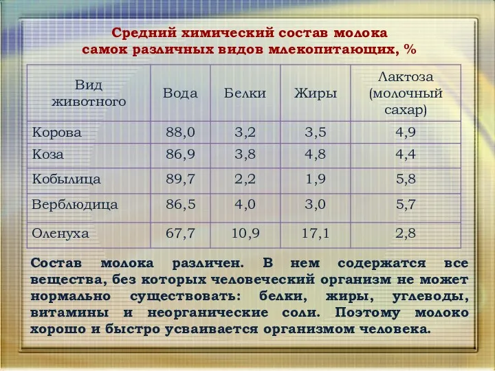 Средний химический состав молока самок различных видов млекопитающих, % Состав молока различен. В