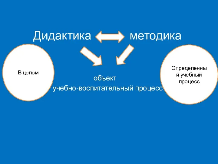 Дидактика методика объект учебно-воспитательный процесс В целом Определенный учебный процесс