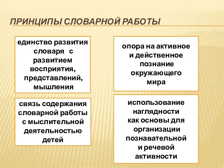 ПРИНЦИПЫ СЛОВАРНОЙ РАБОТЫ единство развития словаря с развитием восприятия, представлений, мышления связь содержания