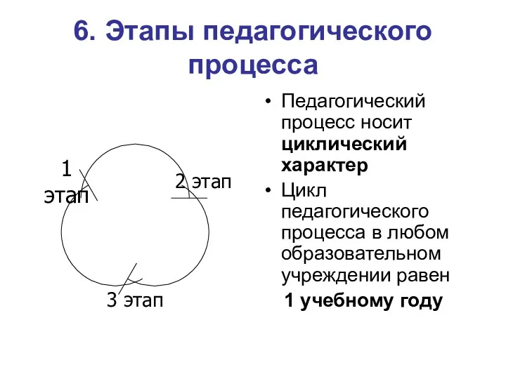 6. Этапы педагогического процесса Педагогический процесс носит циклический характер Цикл