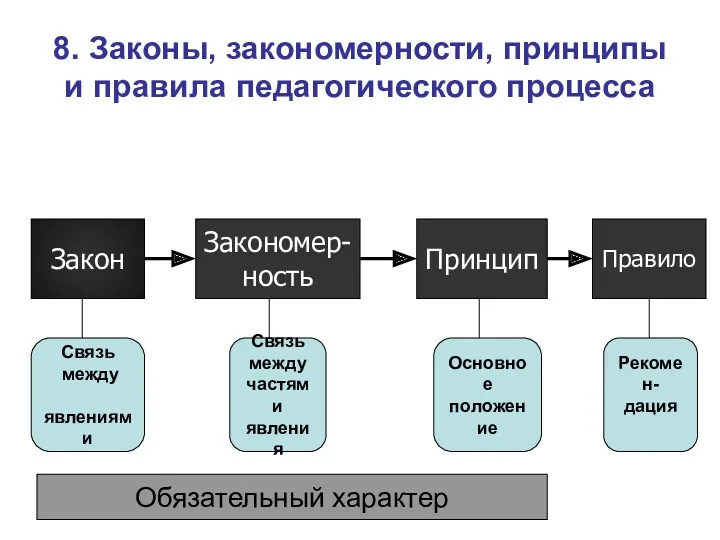 8. Законы, закономерности, принципы и правила педагогического процесса Закон Закономер-