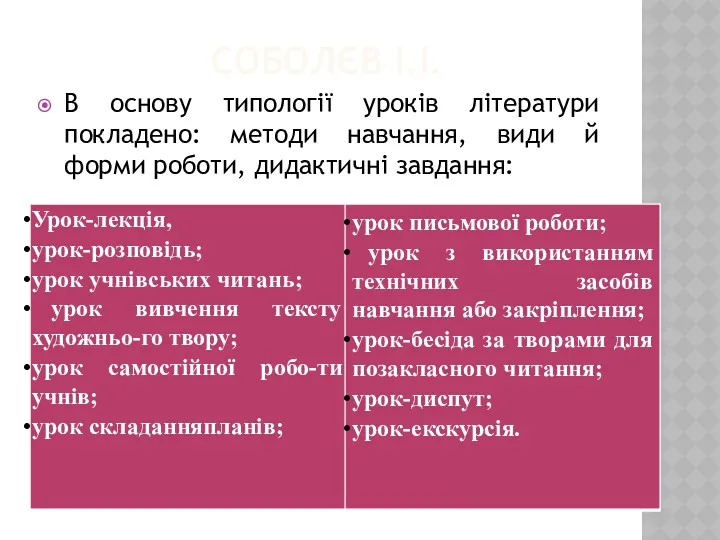 СОБОЛЄВ І.І. В основу типології уроків літератури покладено: методи навчання, види й форми роботи, дидактичні завдання: