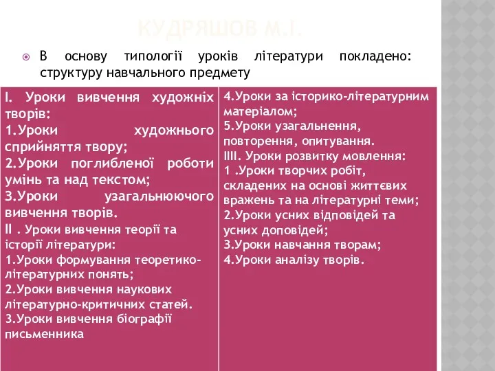 КУДРЯШОВ М.І. В основу типології уроків літератури покладено: структуру навчального предмету