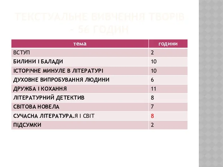 ТЕКСТУАЛЬНЕ ВИВЧЕННЯ ТВОРІВ – 56 ГОДИН