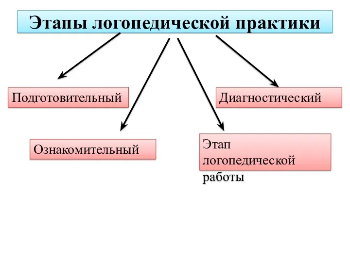 Этапы логопедической практики Подготовительный Ознакомительный Этап логопедической работы Диагностический