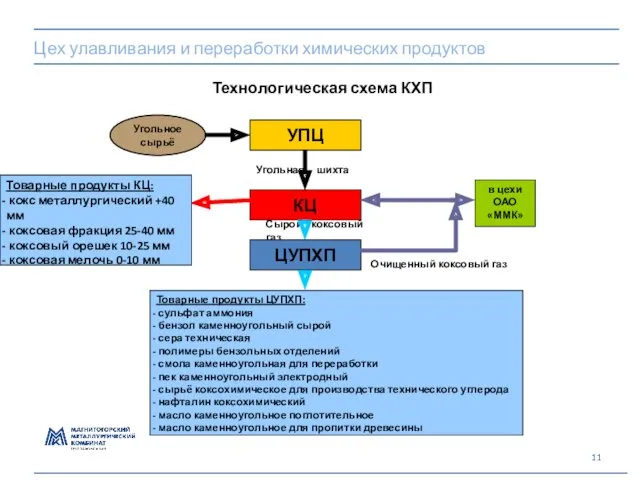 Цех улавливания и переработки химических продуктов Технологическая схема КХП Угольное