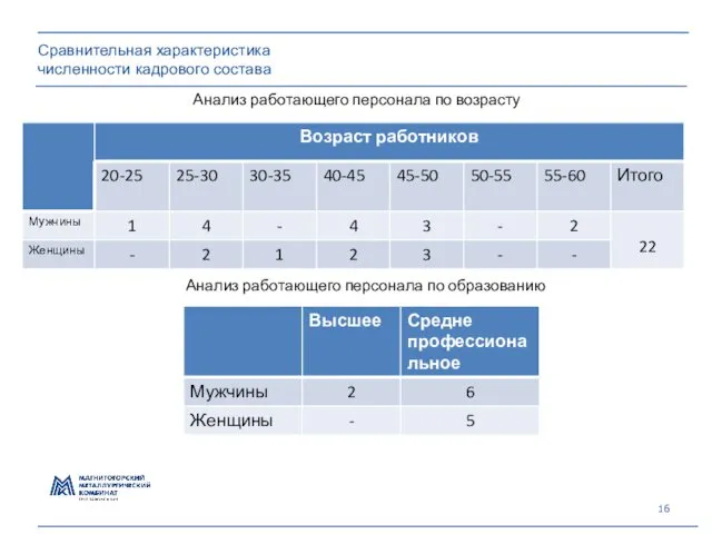 Сравнительная характеристика численности кадрового состава Анализ работающего персонала по возрасту Анализ работающего персонала по образованию