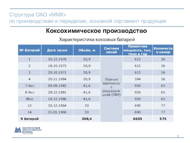 Структура ОАО «ММК» по производствам и переделам, основной сортамент продукции Коксохимическое производство Характеристика коксовых батарей