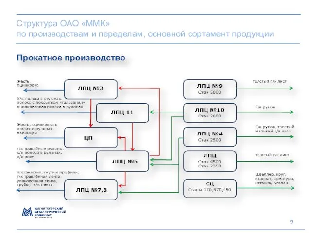 Структура ОАО «ММК» по производствам и переделам, основной сортамент продукции