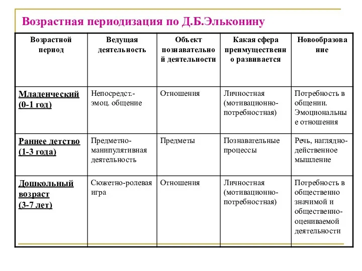 Возрастная периодизация по Д.Б.Эльконину