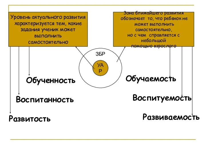 УАР ЗБР Уровень актуального развития характеризуется тем, какие задания ученик