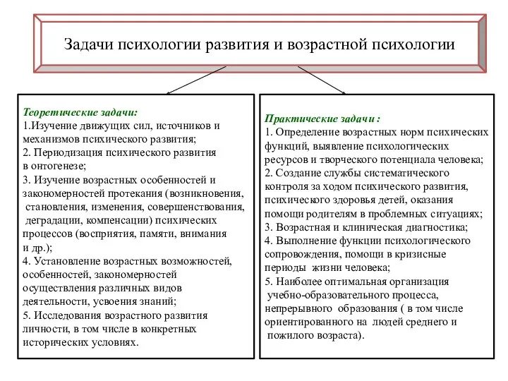 Задачи психологии развития и возрастной психологии Теоретические задачи: 1.Изучение движущих