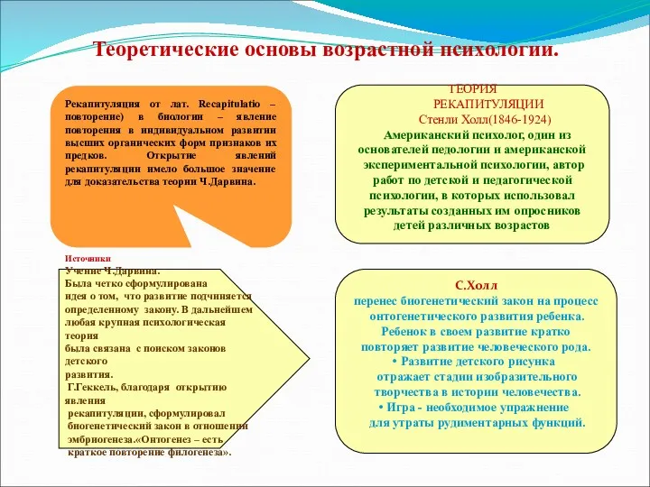 Теоретические основы возрастной психологии. Источники Учение Ч.Дарвина. Была четко сформулирована