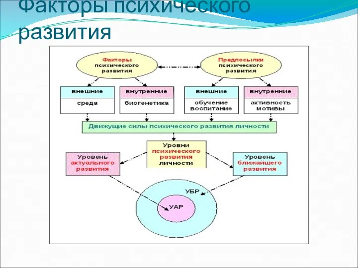 Факторы психического развития