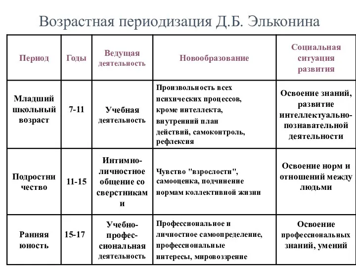 Возрастная периодизация Д.Б. Эльконина