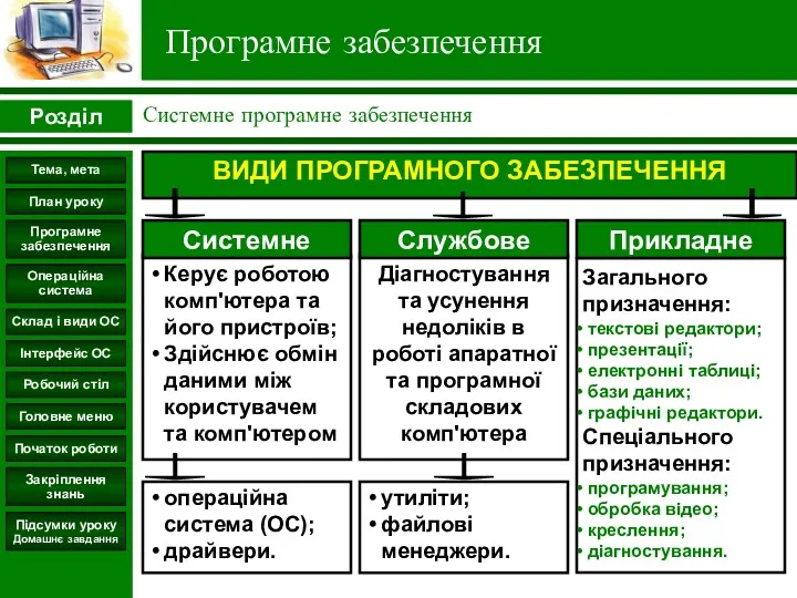 Програмне забезпечення Розділ Системне програмне забезпечення Інтерфейс ОС Підсумки уроку