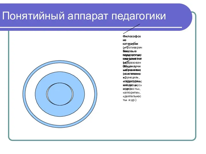 Понятийный аппарат педагогики