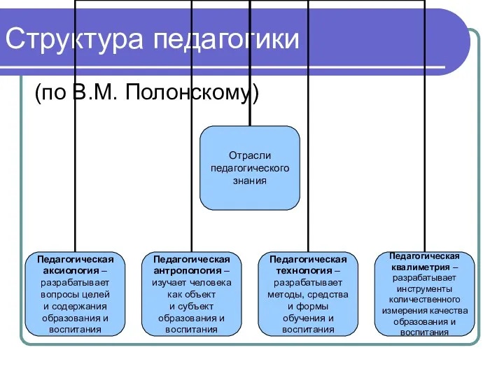 Структура педагогики (по В.М. Полонскому)