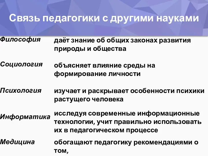 Связь педагогики с другими науками Философия Социология Психология Информатика Медицина