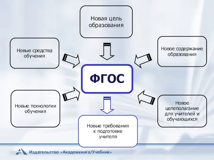 ФГОС Новая цель образования Новые средства обучения Новое содержание образования