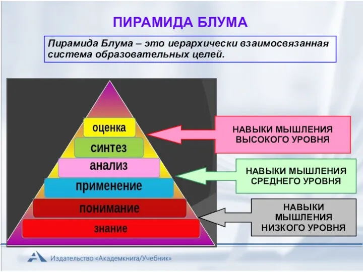 Пирамида Блума – это иерархически взаимосвязанная система образовательных целей. НАВЫКИ