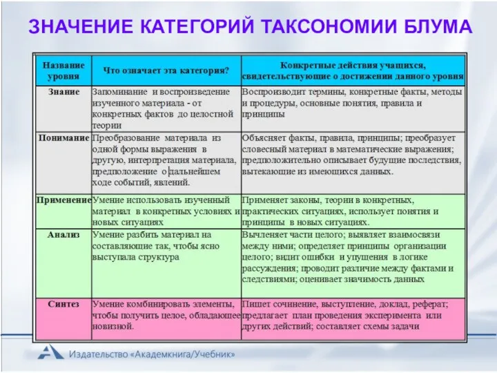 ЗНАЧЕНИЕ КАТЕГОРИЙ ТАКСОНОМИИ БЛУМА