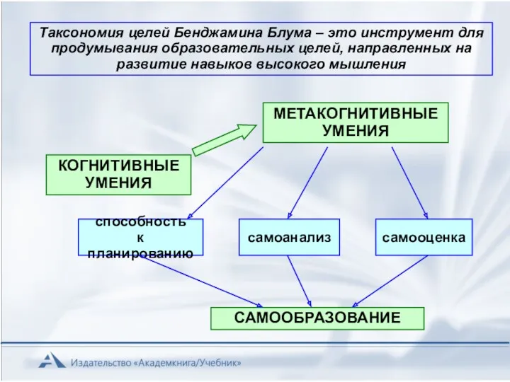 КОГНИТИВНЫЕ УМЕНИЯ МЕТАКОГНИТИВНЫЕ УМЕНИЯ способность к планированию самоанализ самооценка САМООБРАЗОВАНИЕ